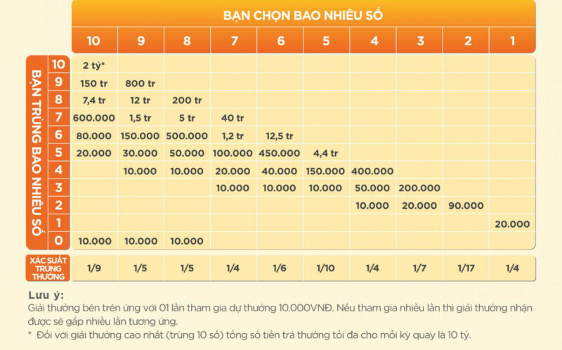 Tìm hiểu hướng dẫn chơi Vietlott Keno